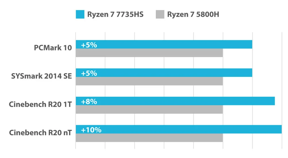 ASUS PN53-BBR575HD AMD Ryzen 5 R5-7535HS Barebone FreeDOS Mini Masaüstü PC